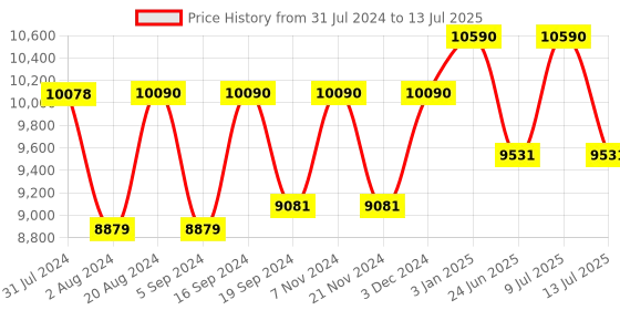 tatacliq.com Ray-Ban 0RB4165 Cocoa Brown Gradient Justin Square Sunglasses - 54 mm ray-ban Price History Graph from 31 Jul 2024 to 13 Jul 2025
