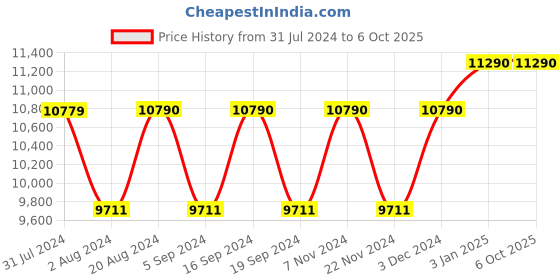 tatacliq.com Ray-Ban 0RB4165 Dark Grey Justin Wayfarer - 54 mm ray-ban Price History Graph from 31 Jul 2024 to 6 Oct 2025