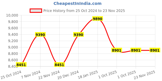 tatacliq.com Ray-Ban 0RB4165 Powder Blue Justin Wayfarer - 54 mm ray-ban Price History Graph from 25 Oct 2024 to 23 Nov 2025