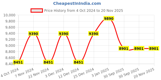 tatacliq.com Ray-Ban 0RB4171 Dark Blue Erika Round Sunglasses - 54 mm ray-ban Price History Graph from 4 Oct 2024 to 19 Nov 2025