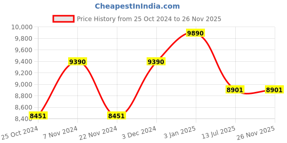 tatacliq.com Ray-Ban 0RB4171 Green Erika Round Sunglasses - 54 mm ray-ban Price History Graph from 25 Oct 2024 to 26 Nov 2025