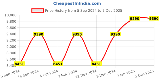 tatacliq.com Ray-Ban 0RB4171 Polar Brown Erika Round Sunglasses - 54 mm ray-ban Price History Graph from 5 Sep 2024 to 4 Dec 2025