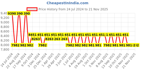 tatacliq.com Ray-Ban 0RB4171 Transparent Erika Round Sunglasses - 53.7 mm ray-ban Price History Graph from 24 Jul 2024 to 21 Nov 2025