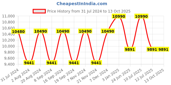 tatacliq.com Ray-Ban 0RB4181 Green Highstreet Square Sunglasses - 57 mm ray-ban Price History Graph from 31 Jul 2024 to 13 Oct 2025