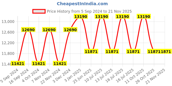 tatacliq.com Ray-Ban 0RB4181 Medium Green Polarized Highstreet Square Sunglasses - 57 mm ray-ban Price History Graph from 5 Sep 2024 to 20 Nov 2025