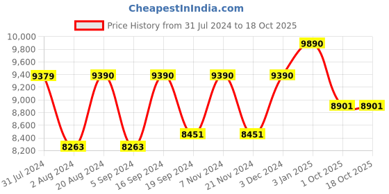 tatacliq.com Ray-Ban 0RB4187 Dark Blue Chris Square Sunglasses - 54 mm ray-ban Price History Graph from 31 Jul 2024 to 16 Oct 2025