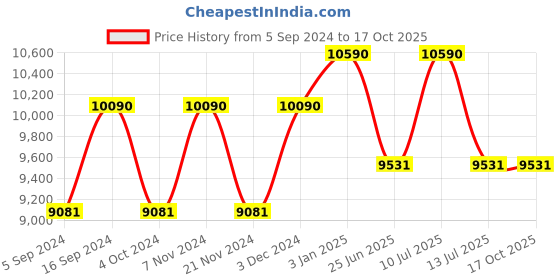tatacliq.com Ray-Ban 0RB4202 Brown Gradient Andy Square Sunglasses - 55 mm ray-ban Price History Graph from 5 Sep 2024 to 16 Oct 2025