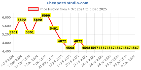 tatacliq.com Ray-Ban 0RB4205I Dark Grey Highstreet Rectangular Sunglasses - 56 mm ray-ban Price History Graph from 4 Oct 2024 to 5 Dec 2025