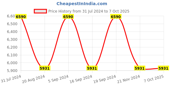 tatacliq.com Ray-Ban 0RB4205I710/1356 Brown Highstreet Rectangular Sunglasses - 56 mm ray-ban Price History Graph from 31 Jul 2024 to 7 Oct 2025