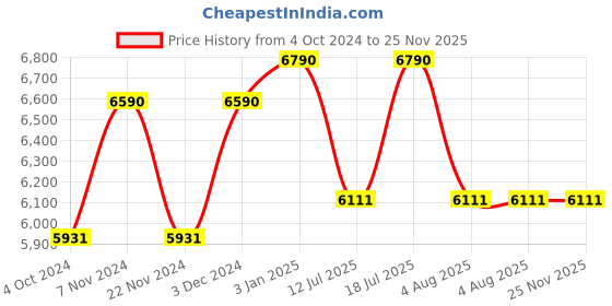 tatacliq.com Ray-Ban 0RB4251I Grey Highstreet Square Sunglasses - 56 mm ray-ban Price History Graph from 4 Oct 2024 to 25 Nov 2025
