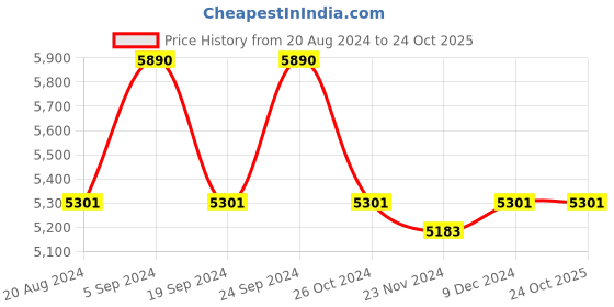 tatacliq.com Ray-Ban 0RB4251I Light Green Highstreet Square Sunglasses - 56 mm ray-ban Price History Graph from 20 Aug 2024 to 23 Oct 2025