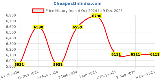 tatacliq.com Ray-Ban 0RB4252I Grey Highstreet Round Sunglasses - 51 mm ray-ban Price History Graph from 4 Oct 2024 to 8 Dec 2025