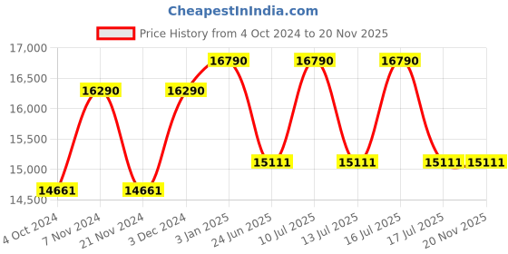 tatacliq.com Ray-Ban 0RB4264 Blue Chromance Tech Square Sunglasses - 58 mm ray-ban Price History Graph from 4 Oct 2024 to 20 Nov 2025