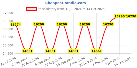 tatacliq.com Ray-Ban 0RB4264 Gold Chromance Tech Square Sunglasses - 58 mm ray-ban Price History Graph from 31 Jul 2024 to 14 Oct 2025