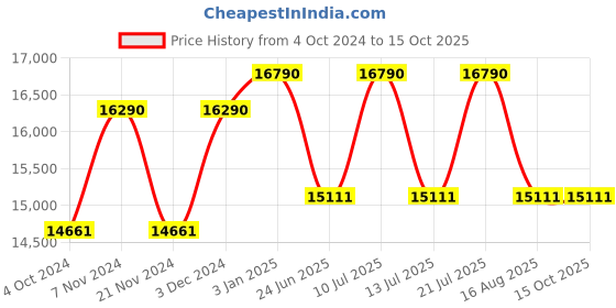 tatacliq.com Ray-Ban 0RB4264 Purple Chromance Tech Square Sunglasses - 58 mm ray-ban Price History Graph from 4 Oct 2024 to 15 Oct 2025