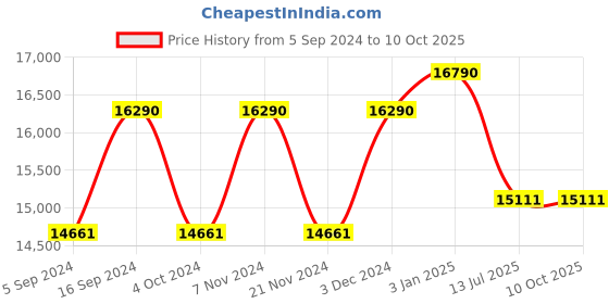 tatacliq.com Ray-Ban 0RB4264 Silver Chromance Tech Square Sunglasses - 58 mm ray-ban Price History Graph from 5 Sep 2024 to 9 Oct 2025