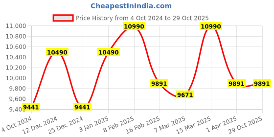 tatacliq.com Ray-Ban 0RB4300 Green Highstreet Rectangular Sunglasses - 63 mm ray-ban Price History Graph from 4 Oct 2024 to 29 Oct 2025