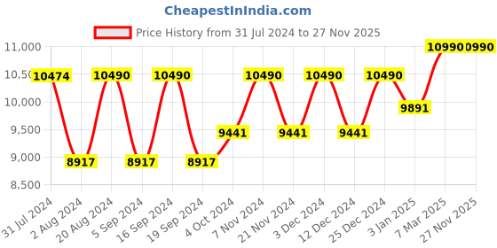 tatacliq.com Ray-Ban 0RB4305 Light Brown Highstreet Round Sunglasses - 53 mm ray-ban Price History Graph from 31 Jul 2024 to 27 Nov 2025