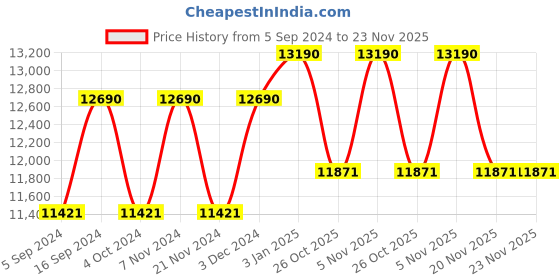 tatacliq.com Ray-Ban 0RB4305 Sage Green Polarized Highstreet Round Sunglasses - 53 mm ray-ban Price History Graph from 5 Sep 2024 to 22 Nov 2025