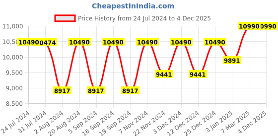tatacliq.com Ray-Ban 0RB4306 Brown Highstreet Round Sunglasses - 54 mm ray-ban Price History Graph from 24 Jul 2024 to 4 Dec 2025