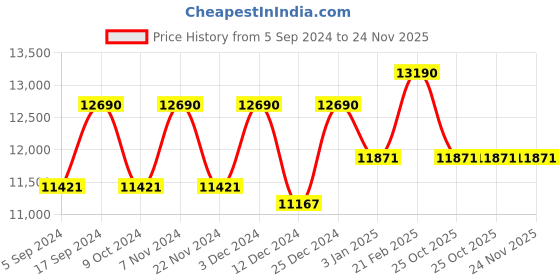 tatacliq.com Ray-Ban 0RB4306 Dark Brown Polarized Highstreet Round Sunglasses - 54 mm ray-ban Price History Graph from 5 Sep 2024 to 23 Nov 2025