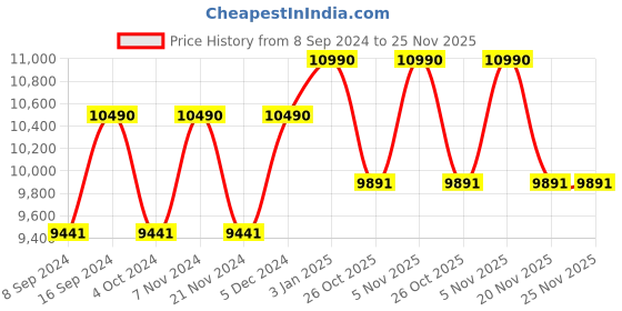 tatacliq.com Ray-Ban 0RB4306 Green Highstreet Round Sunglasses - 54 mm ray-ban Price History Graph from 8 Sep 2024 to 25 Nov 2025