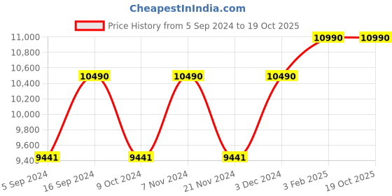 tatacliq.com Ray-Ban 0RB4306 Red Highstreet Square Sunglasses - 54 mm ray-ban Price History Graph from 5 Sep 2024 to 18 Oct 2025