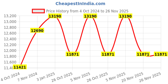 tatacliq.com Ray-Ban 0RB4306 Sage Green Polarized Highstreet Round Sunglasses - 54 mm ray-ban Price History Graph from 4 Oct 2024 to 25 Nov 2025
