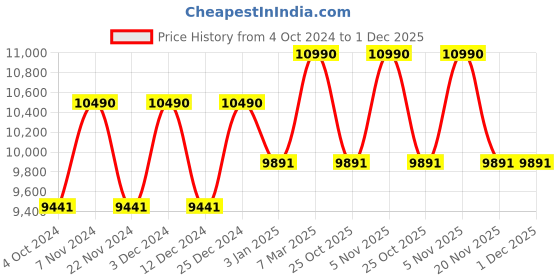 tatacliq.com Ray-Ban 0RB4315 Green Anti-Reflective Oval Sunglasses - 51mm ray-ban Price History Graph from 4 Oct 2024 to 30 Nov 2025