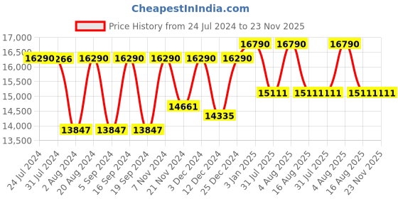 tatacliq.com Ray-Ban 0RB4320CH Blue Chromance Tech Aviator - 58 mm ray-ban Price History Graph from 24 Jul 2024 to 23 Nov 2025
