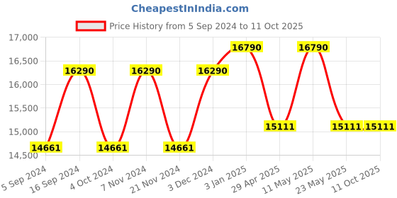 tatacliq.com Ray-Ban 0RB4320CH Gold Chromance Tech Aviator - 58 mm ray-ban Price History Graph from 5 Sep 2024 to 9 Oct 2025