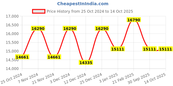 tatacliq.com Ray-Ban 0RB4320CH Silver Anti-Reflective Aviator - 58mm ray-ban Price History Graph from 25 Oct 2024 to 14 Oct 2025