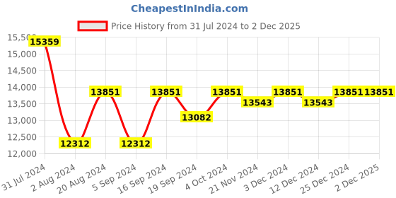 tatacliq.com Ray-Ban 0RB4321CH Blue Mirrored Tech Round Sunglasses - 53 mm ray-ban Price History Graph from 31 Jul 2024 to 2 Dec 2025