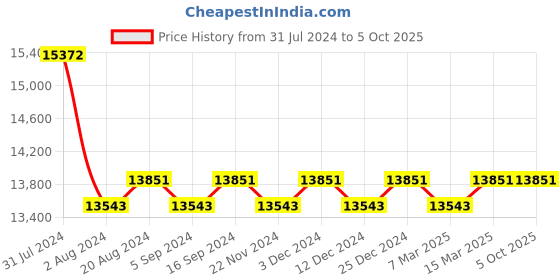 tatacliq.com Ray-Ban 0RB4321CH Brown Chromance Tech Round Sunglasses - 53 mm ray-ban Price History Graph from 31 Jul 2024 to 5 Oct 2025
