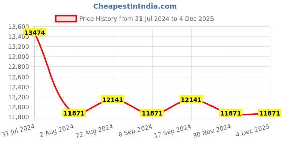 tatacliq.com Ray-Ban 0RB4321CH Green Gradient Tech Round Sunglasses - 53 mm ray-ban Price History Graph from 31 Jul 2024 to 3 Dec 2025