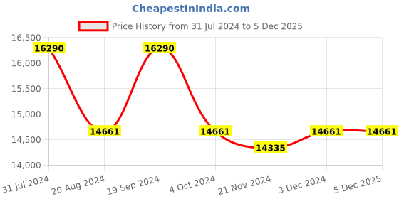 tatacliq.com Ray-Ban 0RB4321CH Grey Chromance Tech Round Sunglasses - 53 mm ray-ban Price History Graph from 31 Jul 2024 to 4 Dec 2025