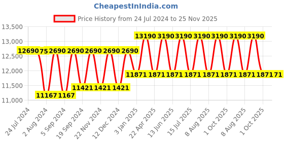 tatacliq.com Ray-Ban 0RB4323 Brown Polarized Highstreet Square Sunglasses - 51 mm ray-ban Price History Graph from 24 Jul 2024 to 25 Nov 2025