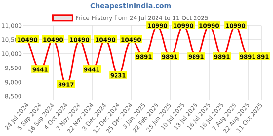 tatacliq.com Ray-Ban 0RB4323 Cocoa Brown Highstreet Square Sunglasses - 50.7 mm ray-ban Price History Graph from 24 Jul 2024 to 11 Oct 2025