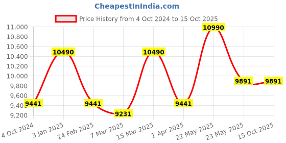 tatacliq.com Ray-Ban 0RB4323 Green Highstreet Square Sunglasses - 51 mm ray-ban Price History Graph from 4 Oct 2024 to 15 Oct 2025