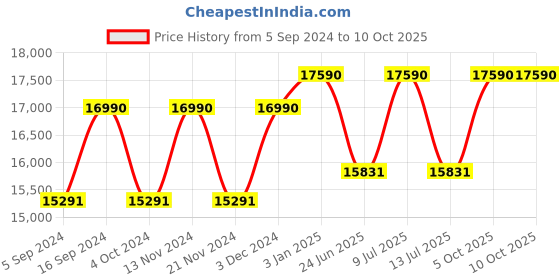 tatacliq.com Ray-Ban 0RB4330CH Blue Chromance Tech Square Sunglasses - 56 mm ray-ban Price History Graph from 5 Sep 2024 to 10 Oct 2025