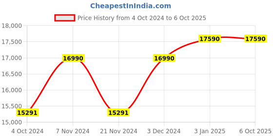 tatacliq.com Ray-Ban 0RB4330CH Silver Chromance Tech Square Sunglasses - 56 mm ray-ban Price History Graph from 4 Oct 2024 to 6 Oct 2025