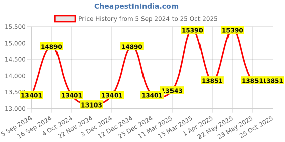 tatacliq.com Ray-Ban 0RB4336CH Blue Chromance Round Sunglasses - 50 mm ray-ban Price History Graph from 5 Sep 2024 to 24 Oct 2025