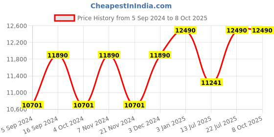 tatacliq.com Ray-Ban 0RB4340 Brown Anti-Reflective Wayfarer - 50 mm ray-ban Price History Graph from 5 Sep 2024 to 8 Oct 2025