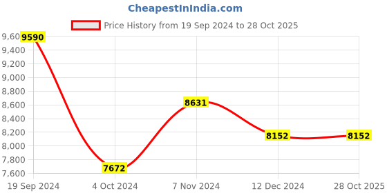 tatacliq.com Ray-Ban 0RB4340 Grey Wayfarer - 50 mm ray-ban Price History Graph from 19 Sep 2024 to 28 Oct 2025