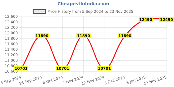 tatacliq.com Ray-Ban 0RB4340 Light Blue Square Sunglasses - 50mm ray-ban Price History Graph from 5 Sep 2024 to 23 Nov 2025