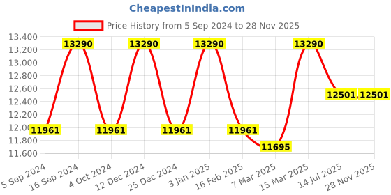 tatacliq.com Ray-Ban 0RB4344 Blue Polarized Highstreet Square Sunglasses - 55.6 mm ray-ban Price History Graph from 5 Sep 2024 to 26 Nov 2025