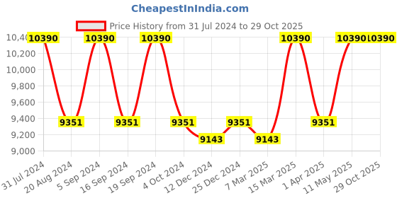 tatacliq.com Ray-Ban 0RB4356 Blue State Side Square Sunglasses - 58 mm ray-ban Price History Graph from 31 Jul 2024 to 29 Oct 2025