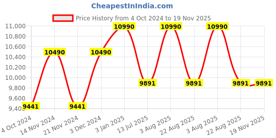 tatacliq.com Ray-Ban 0RB4362 Green Square Sunglasses - 55 mm ray-ban Price History Graph from 4 Oct 2024 to 19 Nov 2025