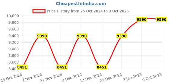tatacliq.com Ray-Ban 0RB4374 Essentials Square Sunglasses ray-ban Price History Graph from 25 Oct 2024 to 9 Oct 2025