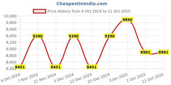 tatacliq.com Ray-Ban 0RB4374 Essentials Square Sunglasses ray-ban Price History Graph from 4 Oct 2024 to 11 Oct 2025